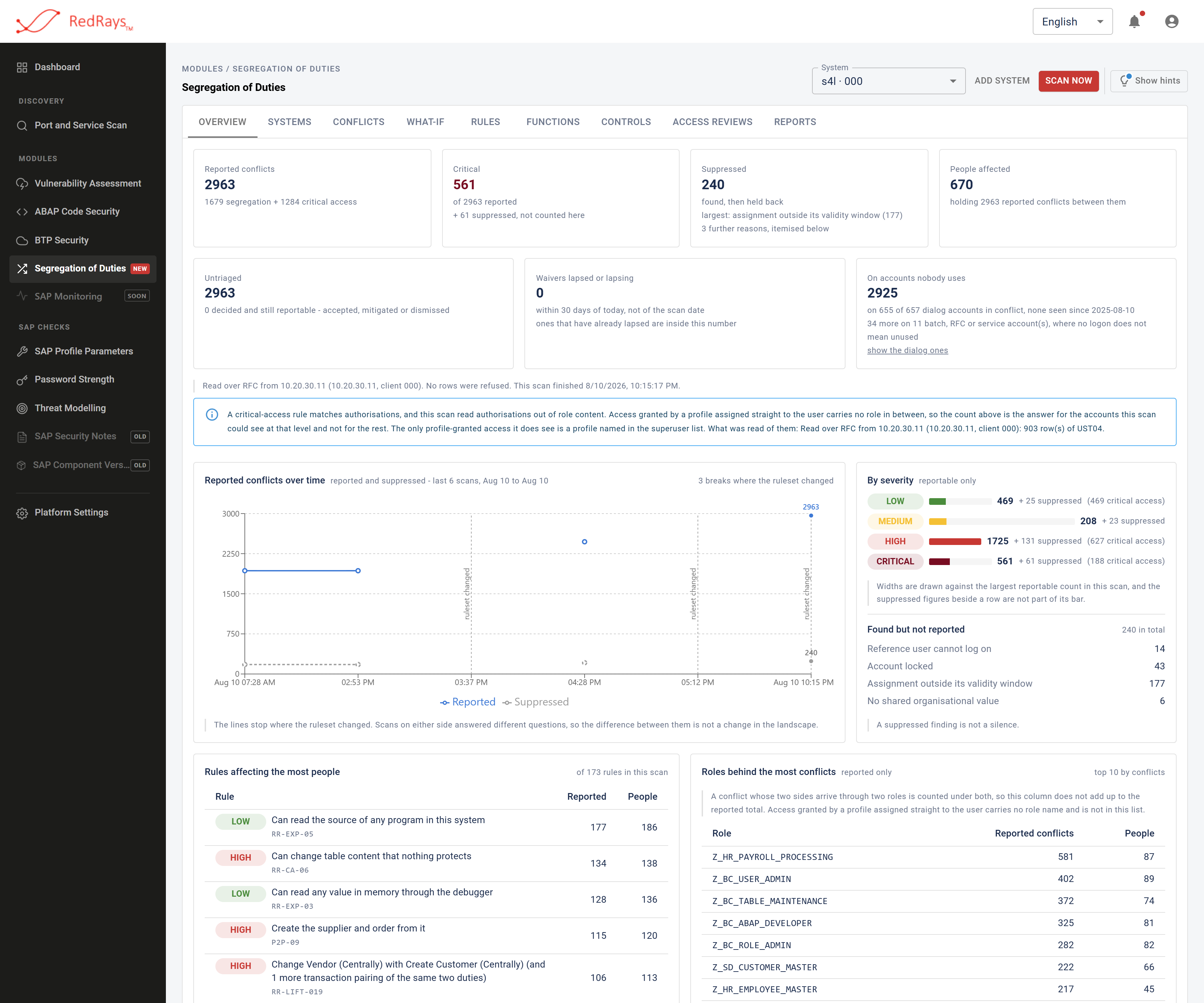 Segregation of duties Overview tab, with conflict totals, open case counters, a waiver tile and a trend chart across earlier scans
